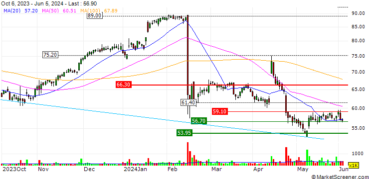 Chart CALLABLE MULTI DEFENDER VONTI - PARTNERS GROUP HOLDING/JULIUS BAER GRUPPE/UBS/TEMENOS GROUP