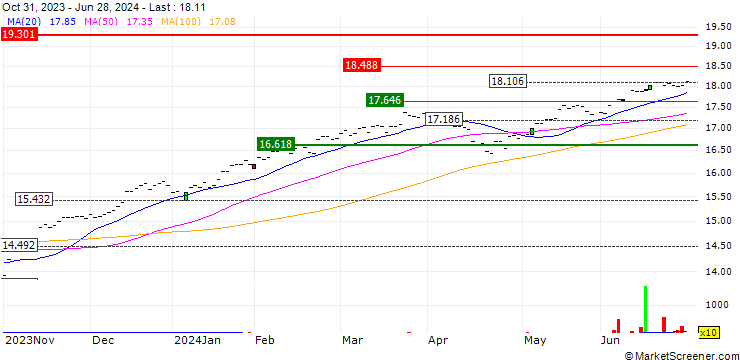 Chart BNP Paribas Easy S&P 500 UCITS ETF - C - EUR Hedged