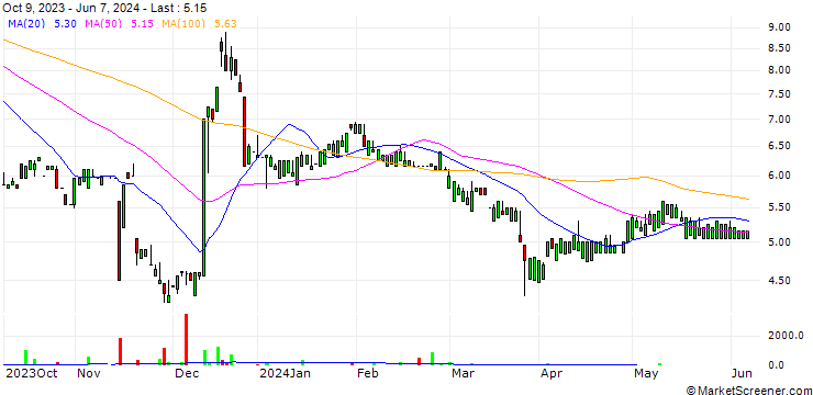 Chart Noratis AG