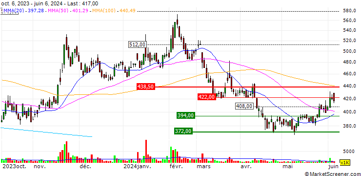 Chart Andes Technology Corporation
