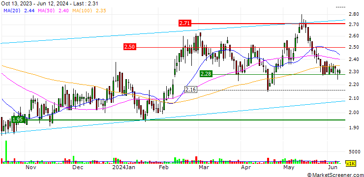 Chart China New Higher Education Group Limited