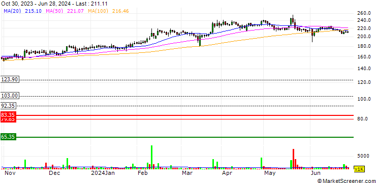 Chart Star Cement Limited