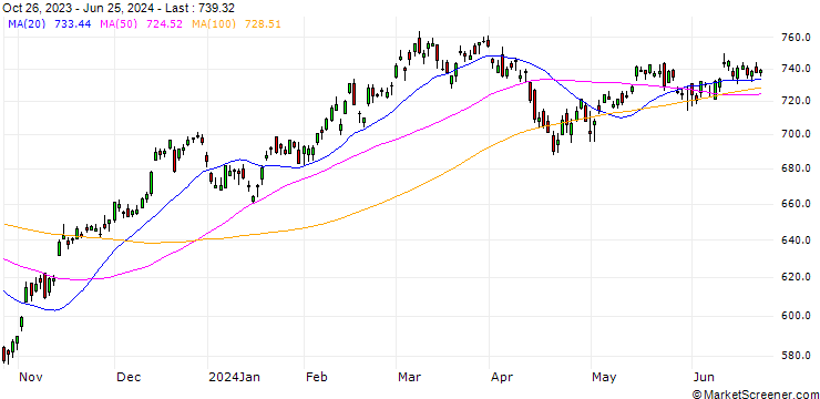 Chart NASDAQ Q 50