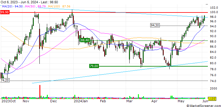Chart UBS/CALL/U-BLOX N/100.005/0.02/20.09.24