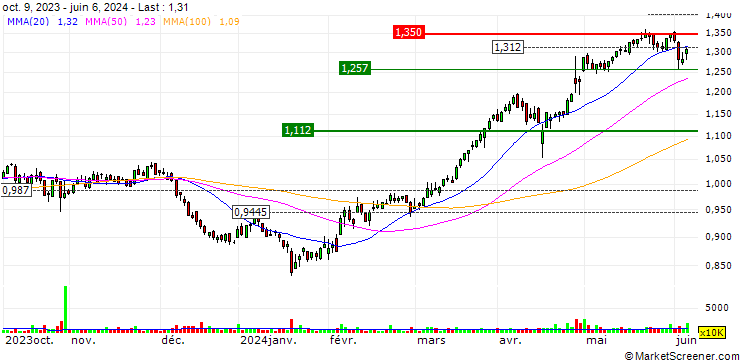 Chart Unicaja Banco, S.A.