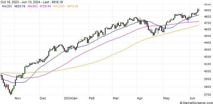 Chart CRSP US Total Market TR Index