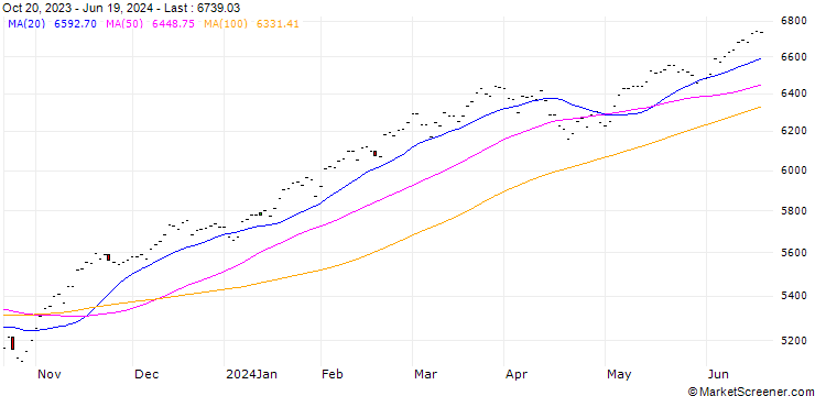 Chart CRSP US Total Market total return Index CAD