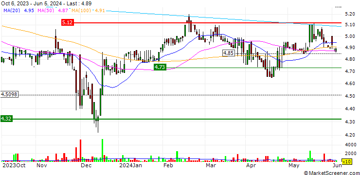 Chart H&R GmbH & Co. KGaA