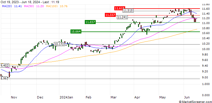 Chart BBVA Accion IBEX 35 ETF - EUR