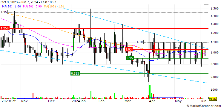 Chart Xtract Resources Plc