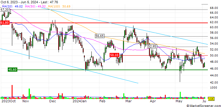 Chart TURBO UNLIMITED LONG- OPTIONSSCHEIN OHNE STOPP-LOSS-LEVEL - SMA SOLAR TECHNOLOGY