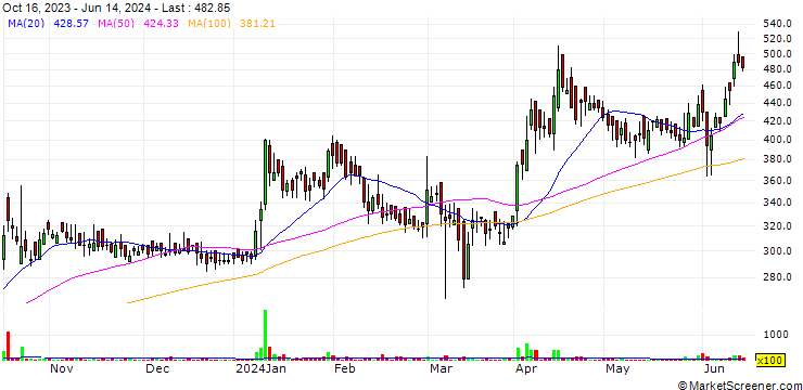 Chart ITL Industries Limited