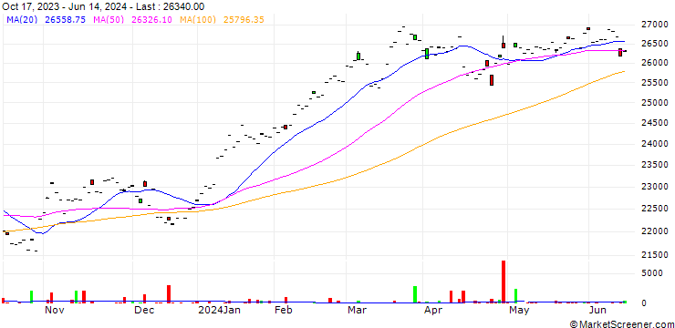 Chart Amundi Japan TOPIX II UCITS ETF - Dist - JPY