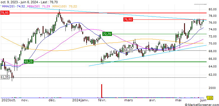 Chart UBS/CALL/LANDIS+GYR/75.002/0.05/21.06.24