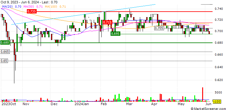 Chart HRnetGroup Limited