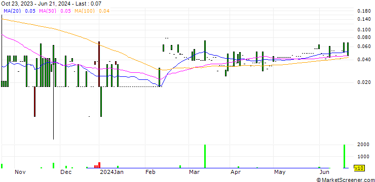 Chart Gabo Mining Ltd.