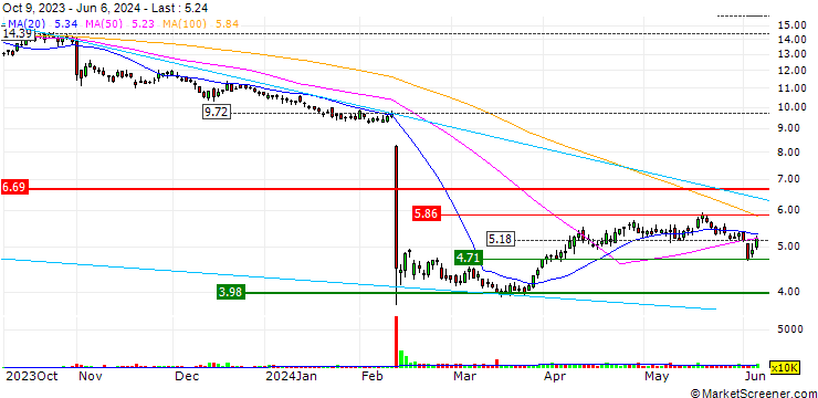 Chart SSR Mining Inc.