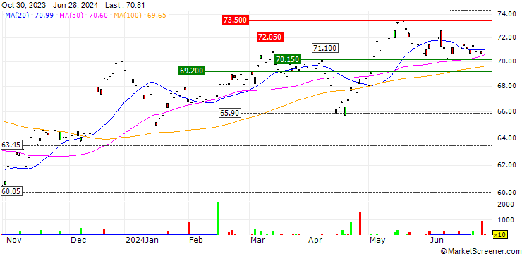 Chart Xtrackers MSCI Pacific ex Japan ESG Screened UCITS ETF 1C - USD