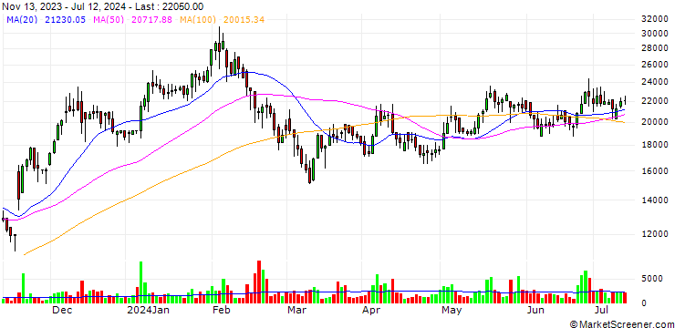 Chart Molinos Agro S.A.