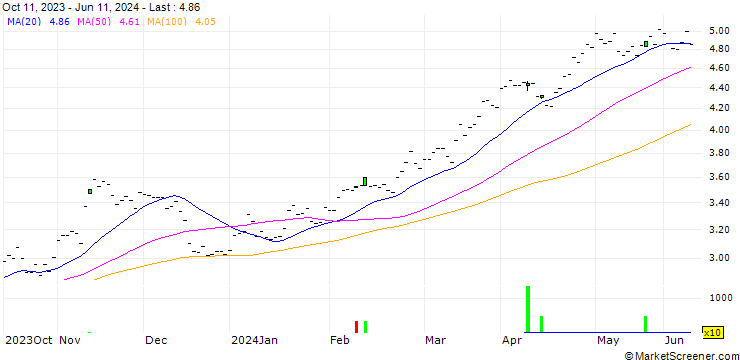 Chart BPER Banca SpA