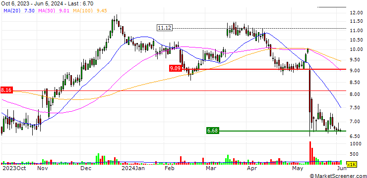 Chart Fennec Pharmaceuticals Inc.