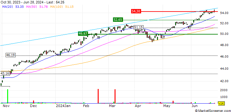 Chart Principal U.S. Mega-Cap ETF - USD
