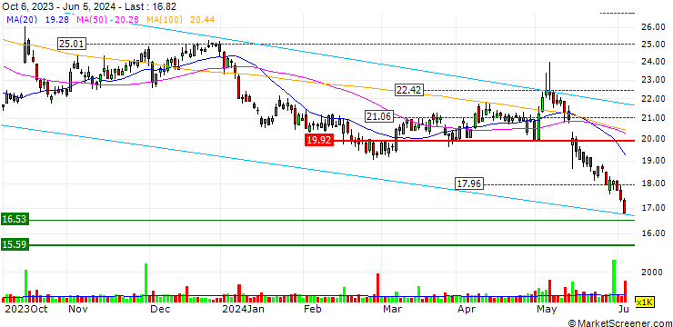 Chart OPEN END TURBO BULL OPTIONSSCHEIN - UMICORE