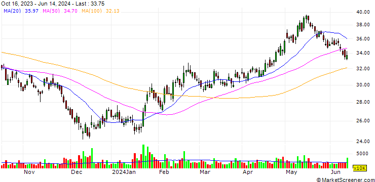 Chart JP/CALL/CHINA MERCHANTS BANK/41.65/0.1/22.07.24