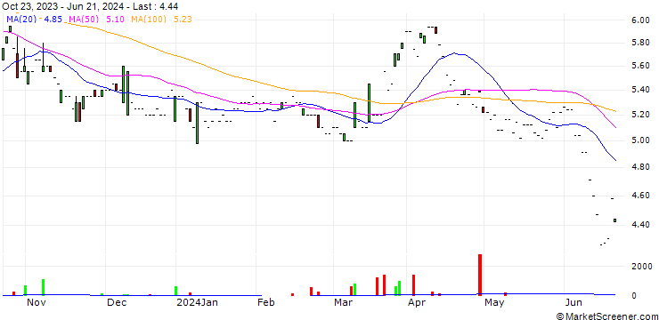 Chart Goldmoney Inc.