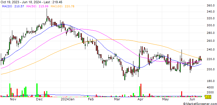 Chart Reliance Chemotex Industries Limited