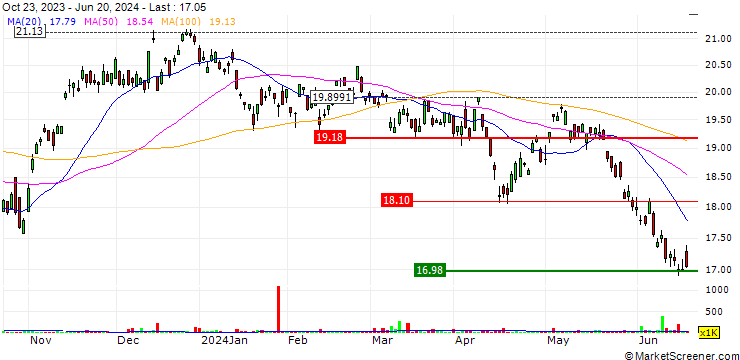 Chart Franklin FTSE Brazil ETF - USD