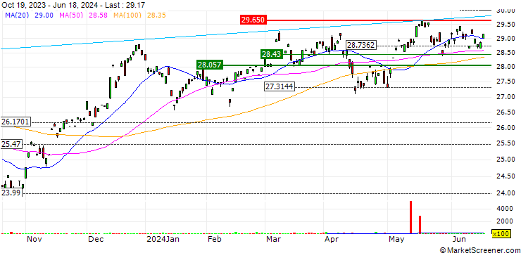 Chart Franklin FTSE Australia ETF - USD