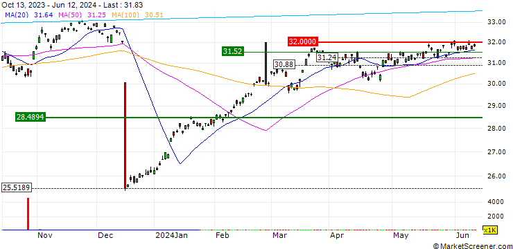 Chart Franklin FTSE Japan Hedged ETF - USD
