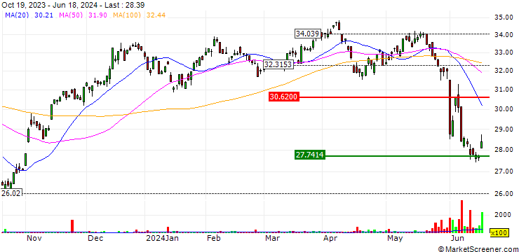 Chart Franklin FTSE Mexico ETF - USD
