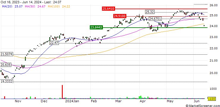 Chart Franklin FTSE Germany ETF - USD