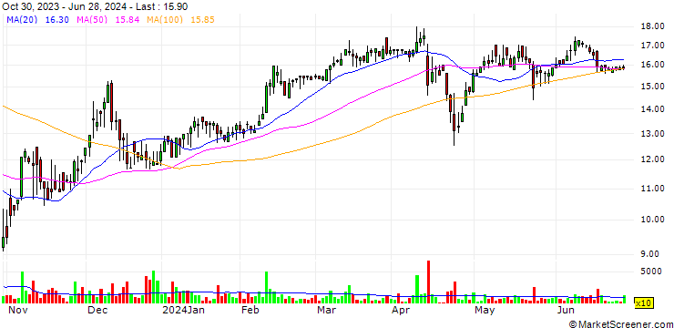 Chart Fortress Biotech, Inc.