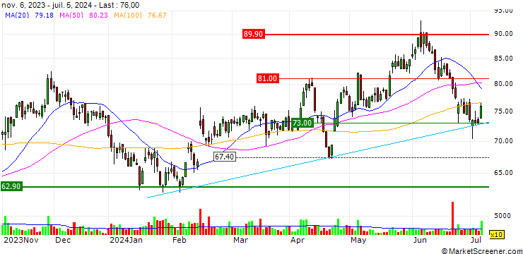 Chart OPEN END TURBO CALL-OPTIONSSCHEIN MIT SL - ELMOS SEMICONDUCTOR