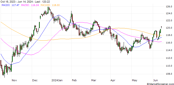 Chart US T-Bond Future (ZB) - CBE/C1