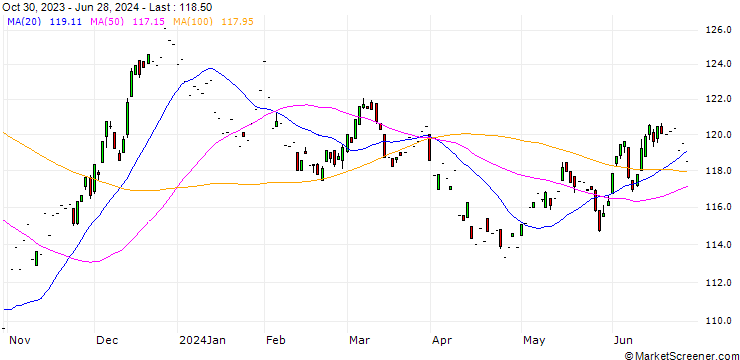 Chart US T-Bond Future (ZB) - CBE/C3