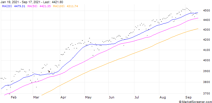 Chart S&P 500 FUTURE (SP) - CMR (FLOOR)/C2
