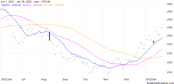 Chart MINI-SIZED SOYBEANS (YK) - CBR (FLOOR)/C1