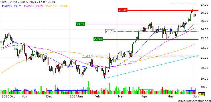 Chart CNX Resources Corporation