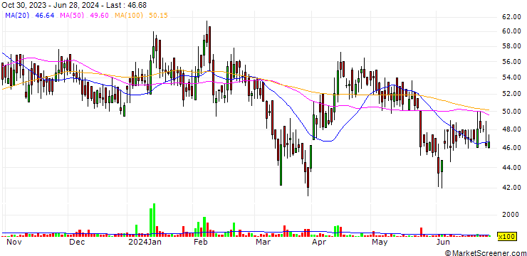 Chart K I C Metaliks Limited