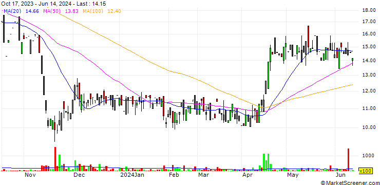 Chart Newretail Co., Ltd