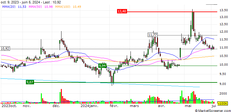 Chart Zheshang Securities Co., Ltd.