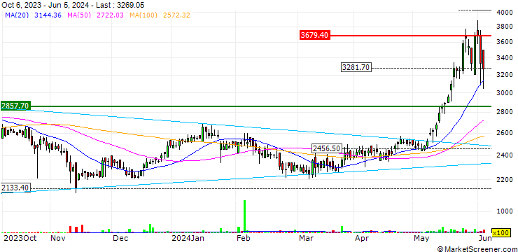 Chart Kennametal India Limited