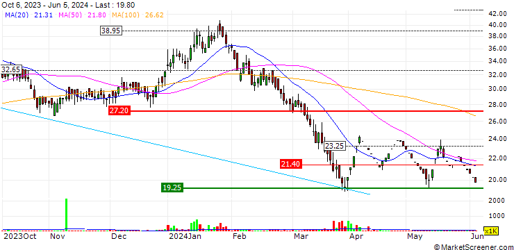 Chart Astron Paper & Board Mill Limited