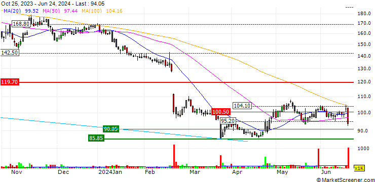 Chart Kambi Group plc