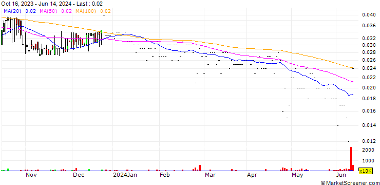 Chart Spiffbet AB