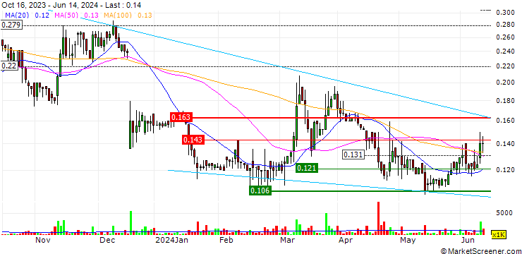 Chart Svenska Aerogel Holding AB